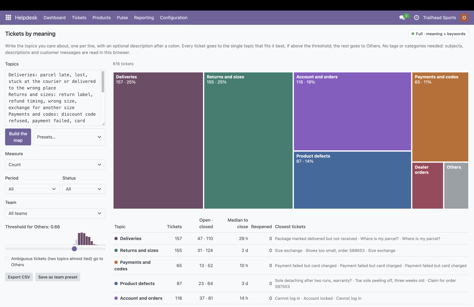 Odoo Helpdesk report Tickets by meaning: treemap of 616 tickets by topics written in plain words, with median time to close
